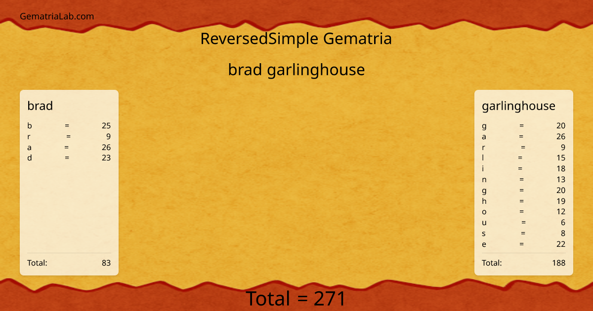 brad garlinghouse in reversedSimple Gematria